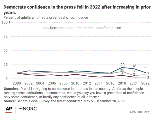 APNORC confidence in the media. poll. Survey.