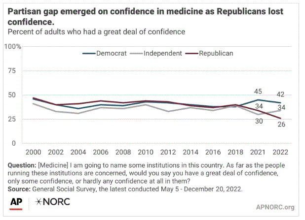 APNORC polling. USA. Faith in Medicine.