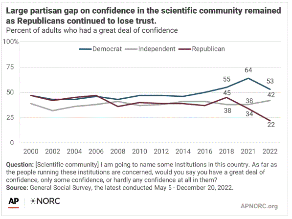 AP Norc, polling. Confidence in scientists depends on politics now. 