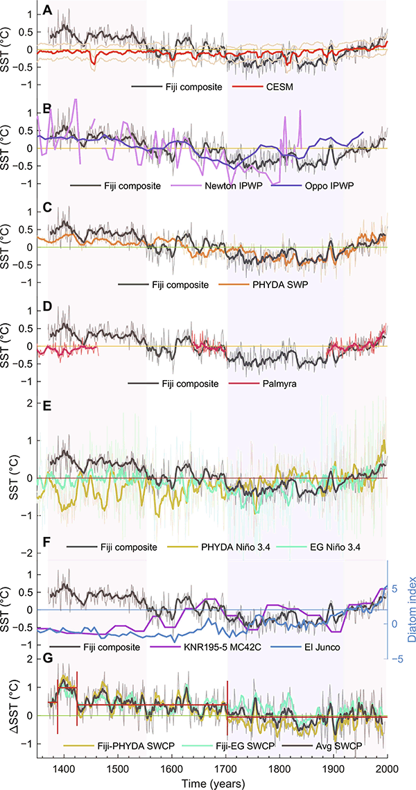 Corals, Fiji, SST. Proxy.