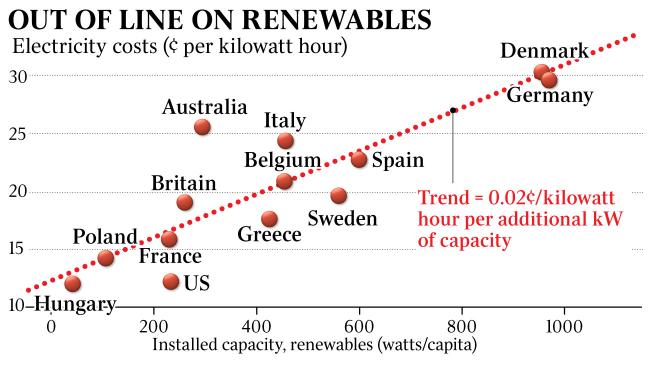 EU, National, country, Energy price, electricity, cost, intermittent, solar, wind, power. Graph. 