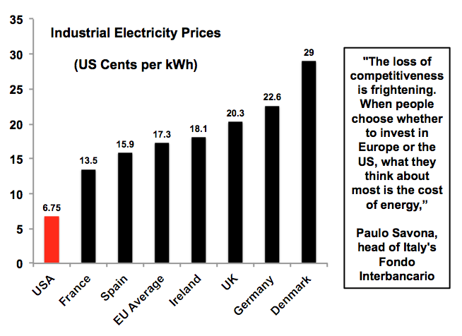 Industrial energy prices, electricity, germany, US, UK