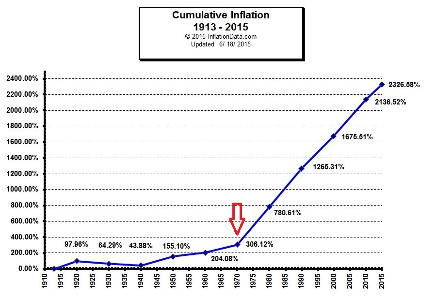 Cumulative Inflation. 20th Century. Long term trend. Graph. 1971