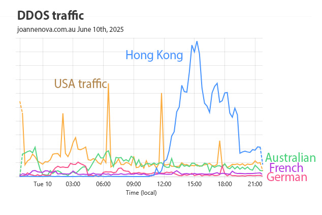 Cyber attack on the website. Graph of traffic patterns.