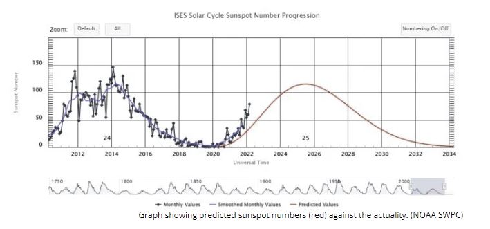 Solar Cycle 25, bigger than expected. Graph sunspot activity.