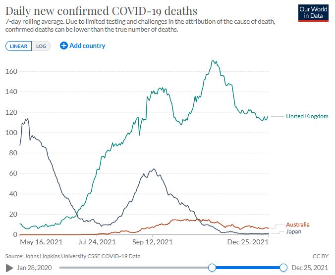 Deaths due to Covid in Japan, the UK, and Australia. 