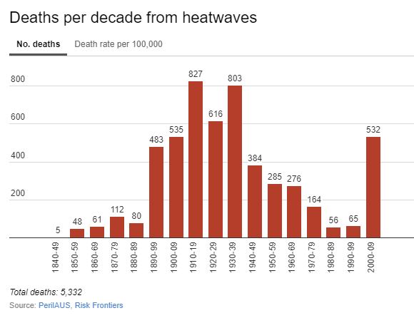 Heatwave, deaths per decade -- Australia