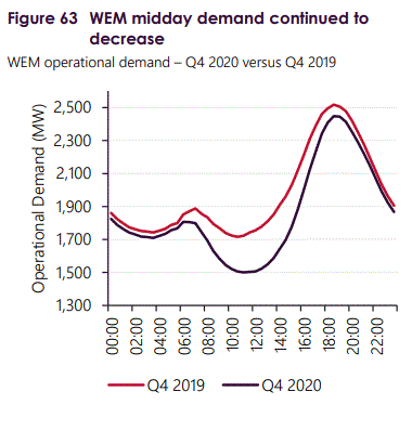WA SWIS Electricity demand Graph.