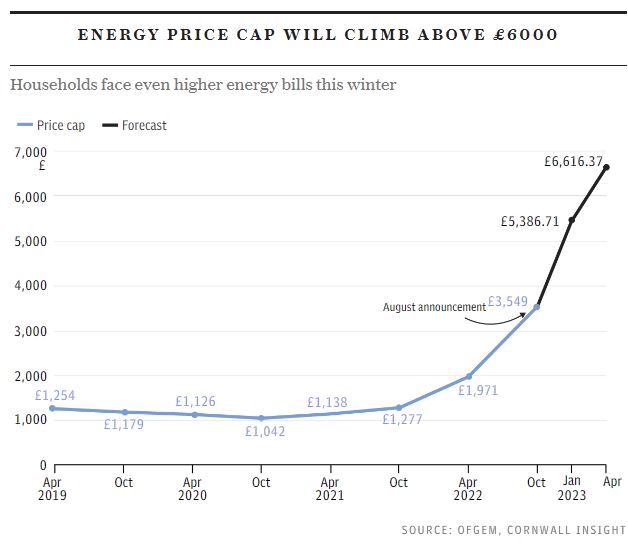 Energy Price Cap, UK, The Telegraph.