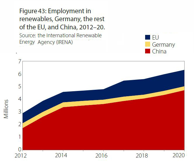 Employment in renewables, Germany, China, EU.