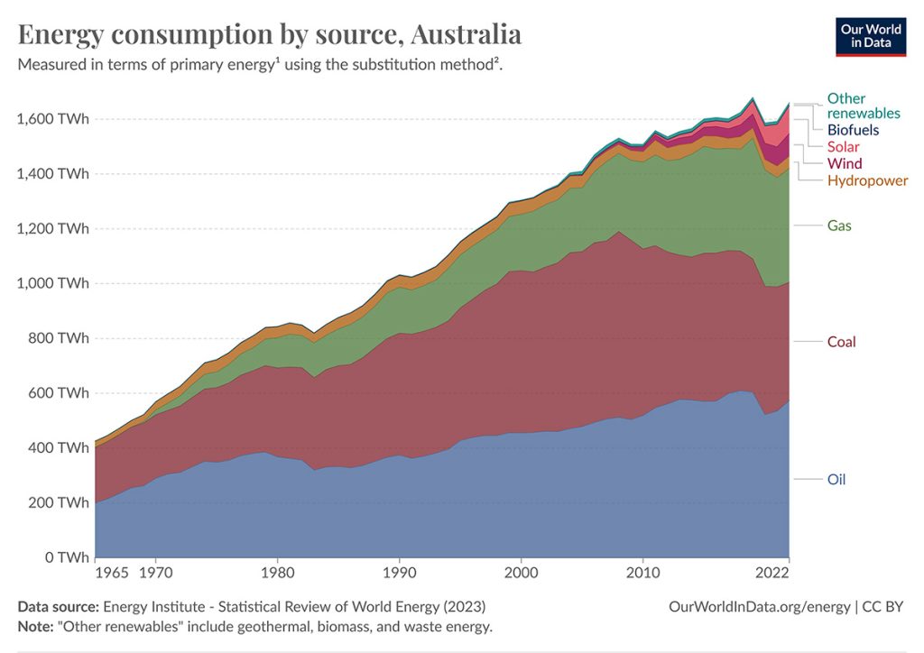 Energy Generation by source, Australia. Graph OWID.