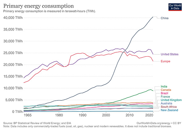 Primary Energy Consumption