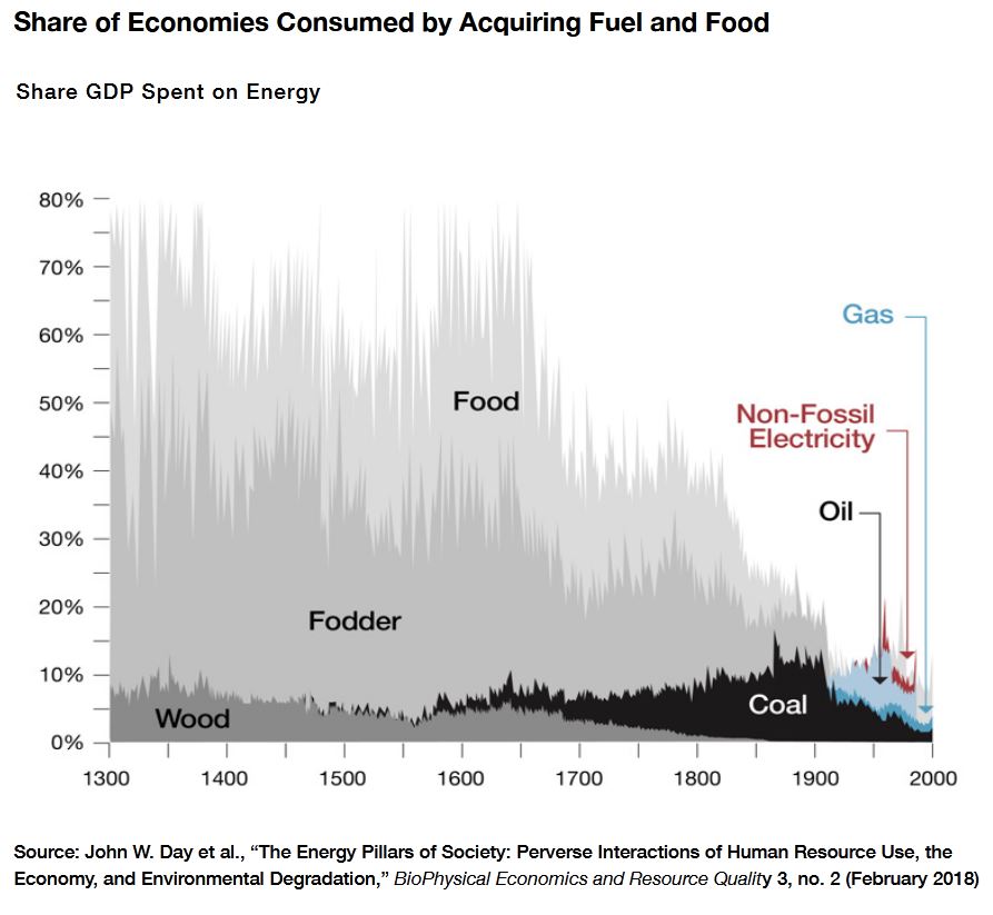 Energy Use 1300 -2000. Graph. Percent of economy consumed acquiring food and fuel.