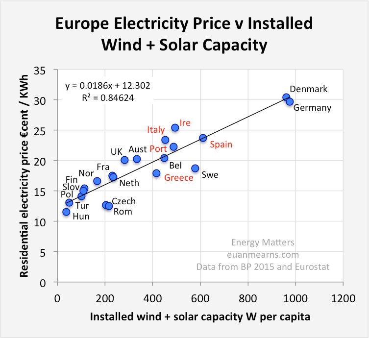 EU, National, country, Energy price, electricity, cost, intermittent, solar, wind, power. Graph. 