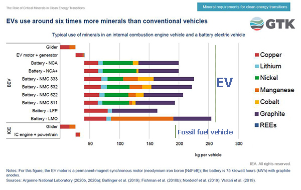 Simon P. Michaux. GTK Metal used in Cars or EVs. ICE vehicles. Rare Earths.. Graph. 