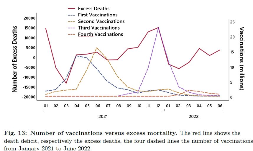 Excess Deaths, vaccine dose timing, Germany, 2020, 2021. Graph.
