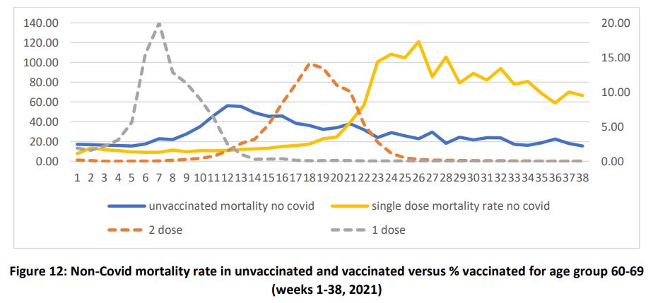 Fenton et al, Vaccine, unvaccinated, graph, mortality, first and second dose.