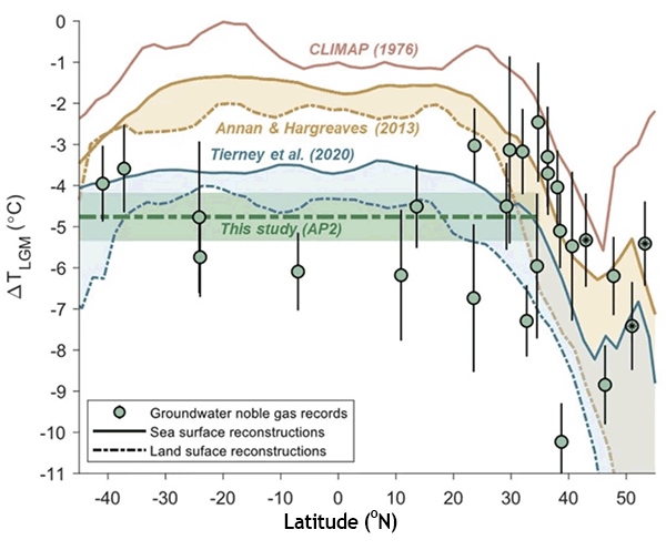 Last Glacial Maximum, Temp. Graph. Extended Data Fig. 5 Comparison of AP2 LGM cooling estimates to literature values. Colder. 