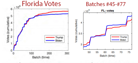 Florida Voting, Dumps, Graph