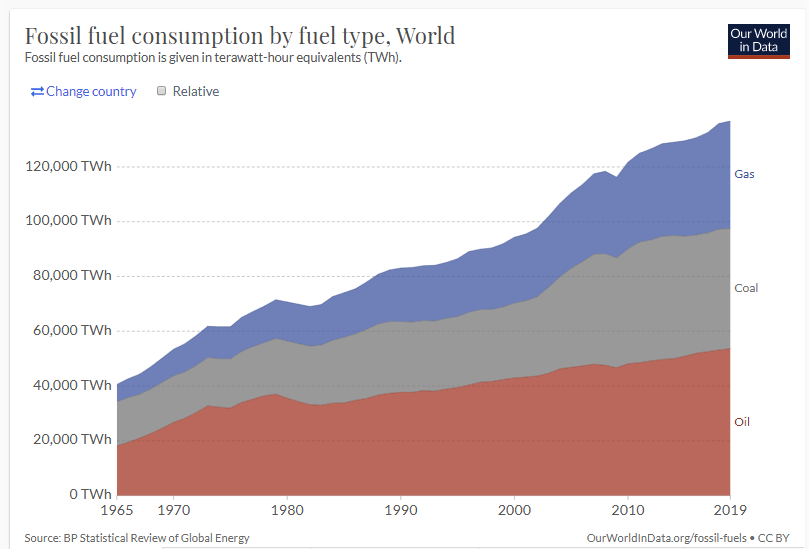 Global Energy Use by Fuel type. Coal, Oil, Gas. Fossil Fuels. Graph OWID. 2021