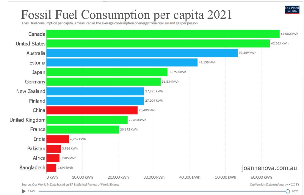 Countries that use more fossil fuels per capita have cleaner air. OWID -- fossil fuel use per capita.