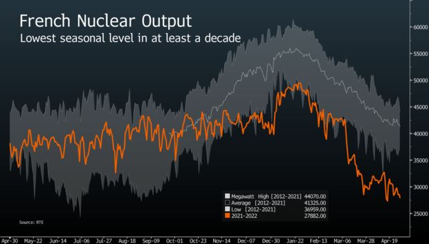 French Nuclear output MW