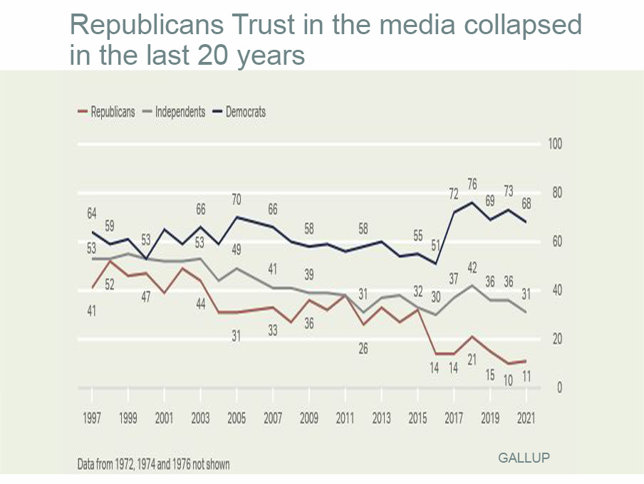  Americans' trust in the media , Graph.