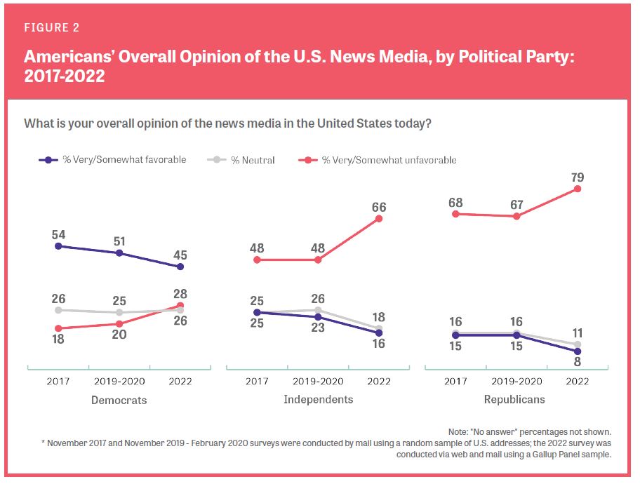 Gallup, Knight, poll, American trust in media. American media political bias is pro democrat