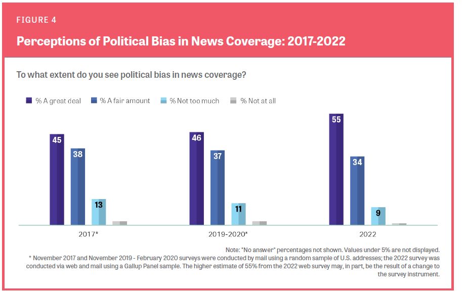 Gallup, Knight, poll, American trust in media. American media political bias is pro democrat