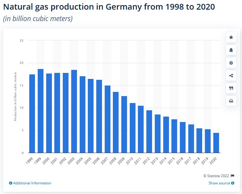 Graph, gas production, Germany, 1998 - 2020