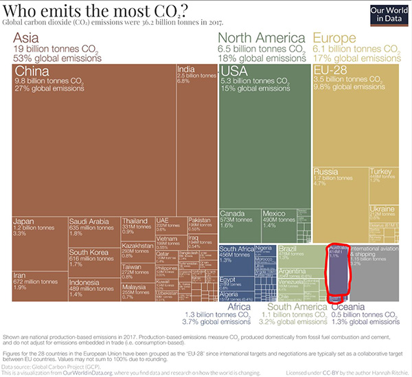 CO2 emissions country by country, graph.