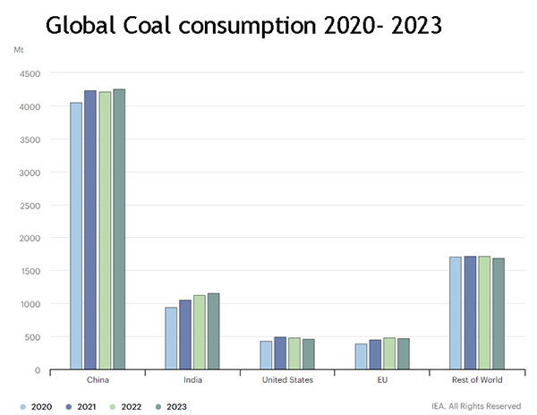 Global Coal Consumption in 2022. Graph. IEA
