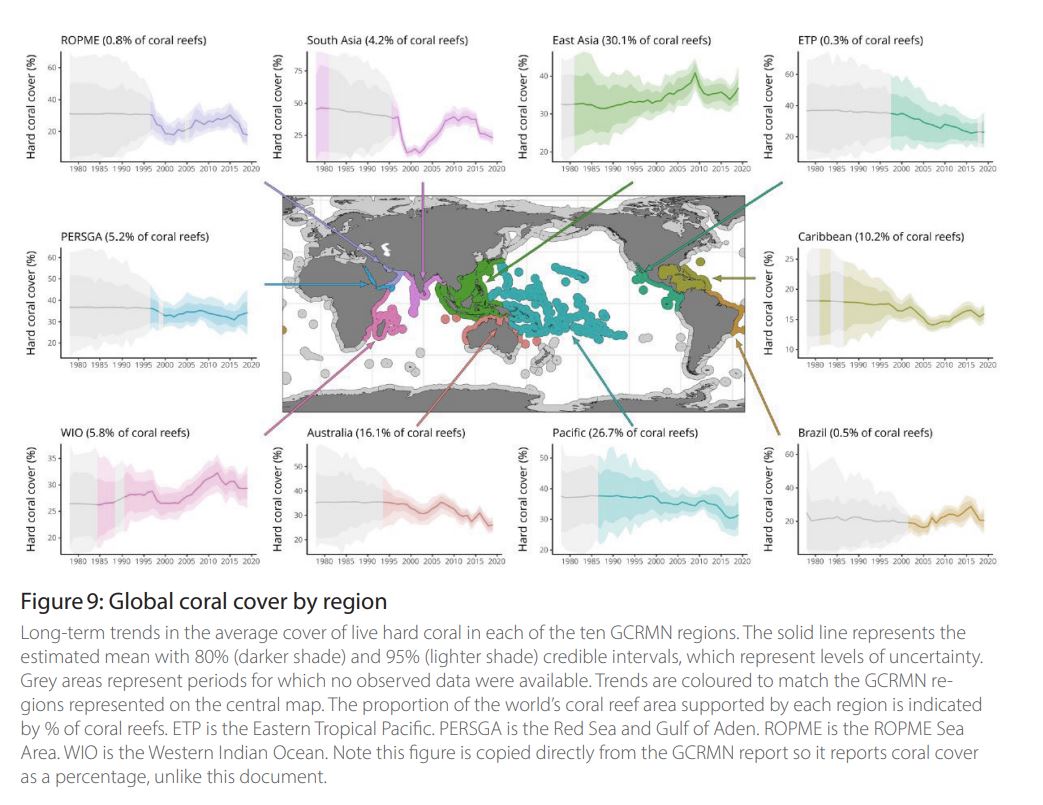 GWPF, Peter Ridd, Coral Cover, Global, Graph, 2023