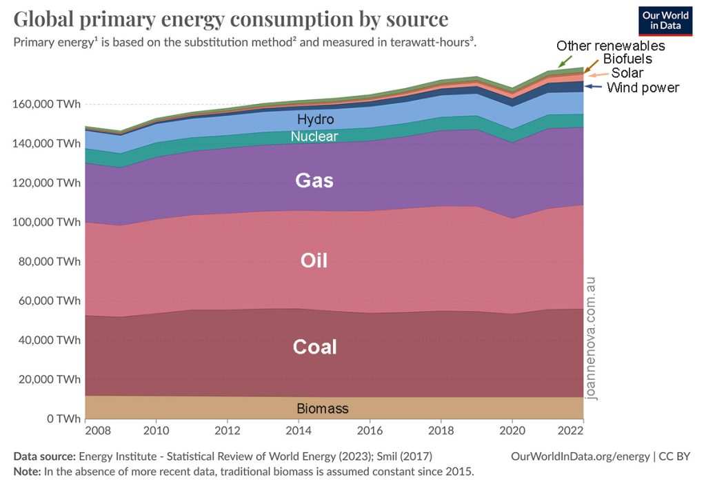 Global Energy consumption, Sources. OWID