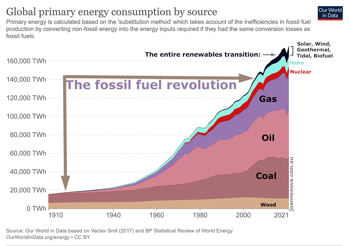 Global Energy Use by source 1900-2023