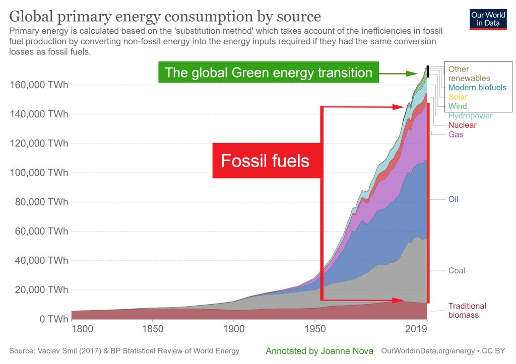 Global Energy Consumption, Graph, fossil fuels, renewables.