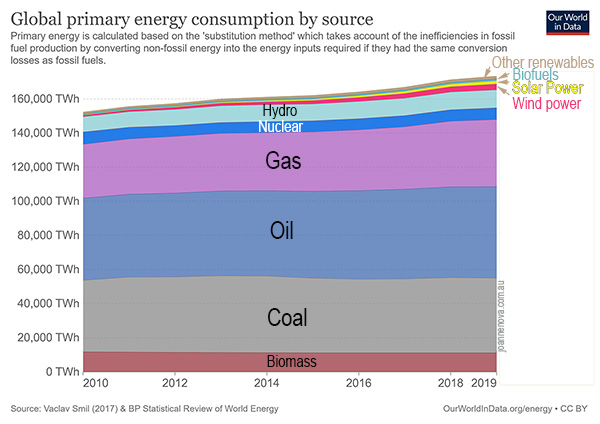 Energy sources, global, Graph. OWID.