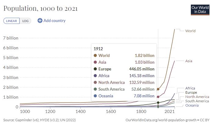 World Population Growth, graph. Habel Boesch. Fertilizer.