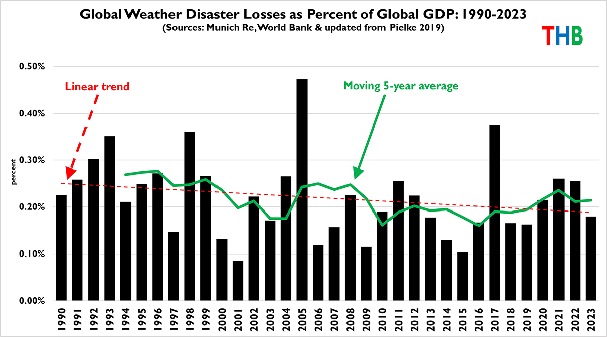 Global Disaster Losses: 1990-2023, Graphed.