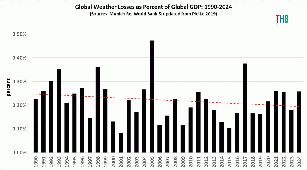 Global Weather Losses and a Percentage of Global GDP, Roger Pielke Jnr. 2024