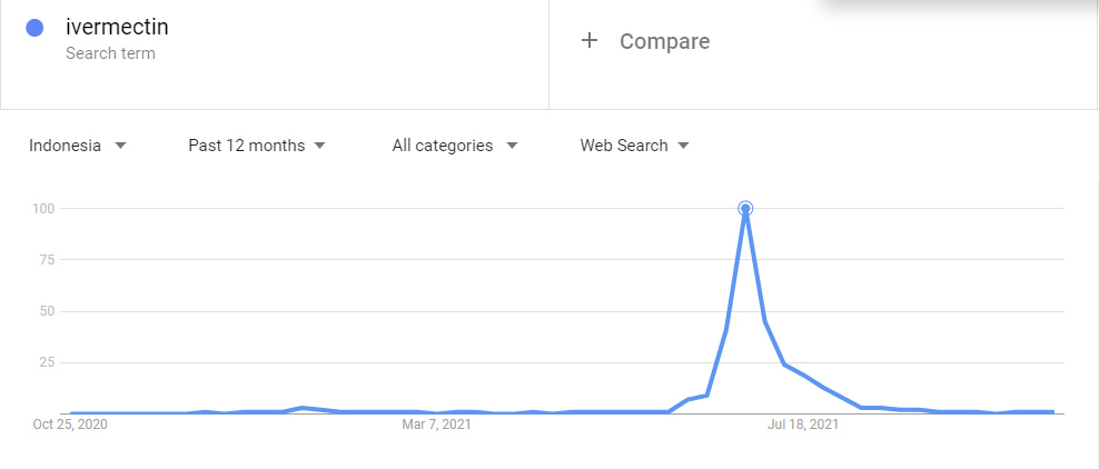 Google Trends, Indonesia, Ivermectin