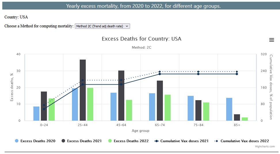 Excess Mortality. Age-group comparison. Ed Dowd. Vaccine. USA
