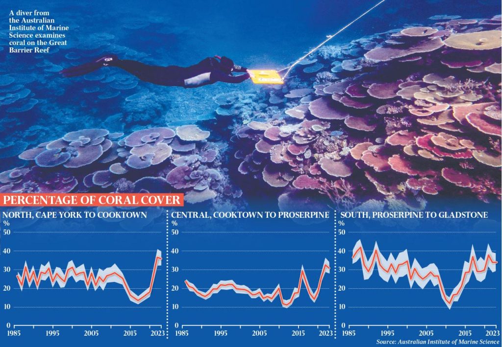 Record coral cover again on the Great Barrier Reef.