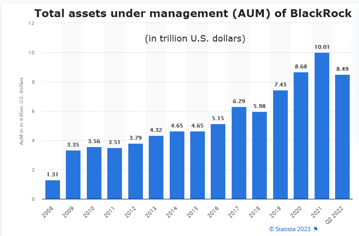 Growth in assets under management. Backrock. 