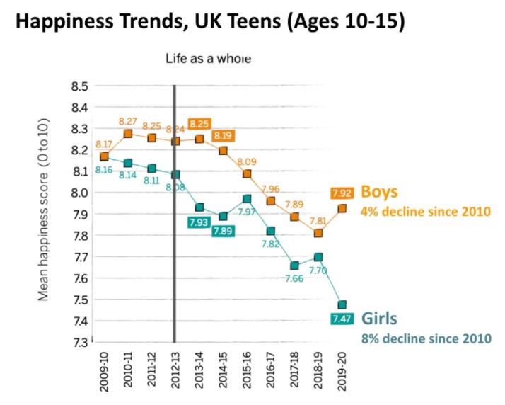 Figure 8. Trends in children’s happiness with different aspects of life by gender, UK, 2009-10 to 2019-20, graphed in The Good Childhood Report (2022)—data from Understanding Society survey. See 1.3.4 of Adolescent Mood Disorders Since 2010. 
