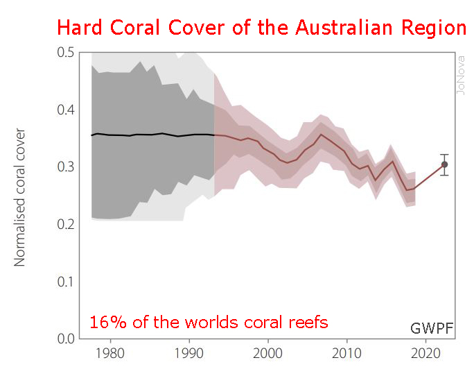 GWPF, Peter Ridd, Coral Cover, Global, Graph, 2023