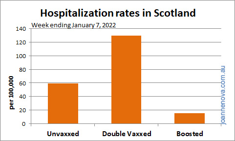 Covid hospitalizations, Scotland, Graph, 2022, Vaccination status.