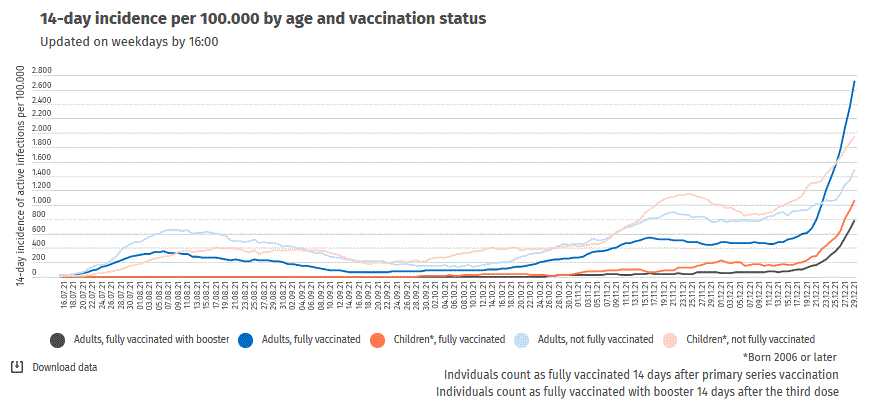 Iceland, Covid Cases per capita, graph. Vaccinated, not vaccinated.
