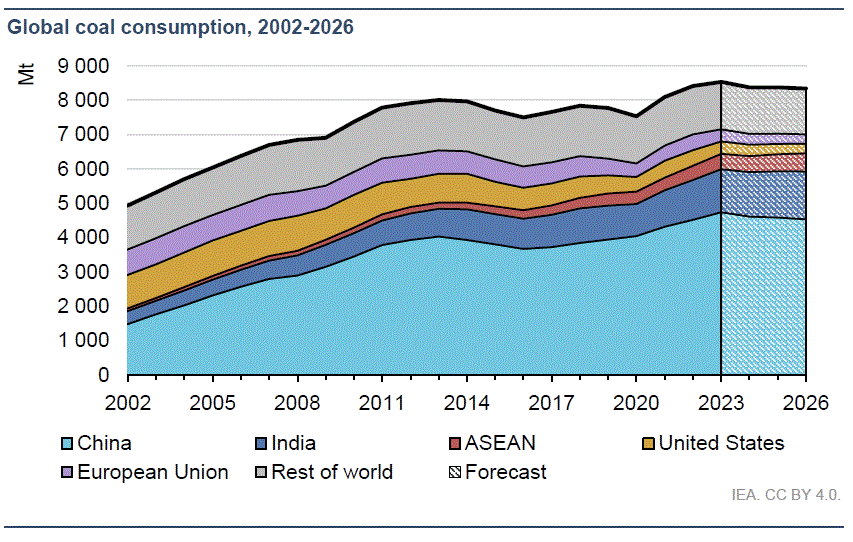 Coal production record high. IEA Graph.