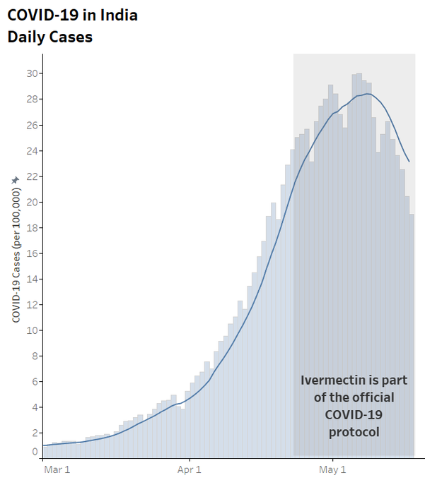 Ivermectin starts again in India